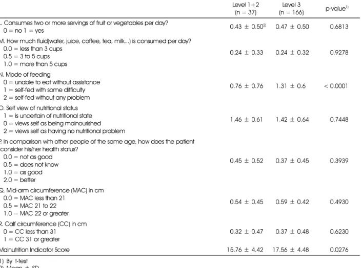 Table 5. Comparison of MNA score of the subjects by the long-term care level (continued) Level 1+2