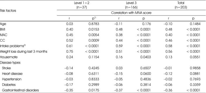 Table 7. Correlations between MNA score and Individual risk factors for malnutrition of the subjects by the long-term care level  Risk factors Level 1+2(n=37) Level 3 (n=166) Total (n=203) Correlation with MNA score