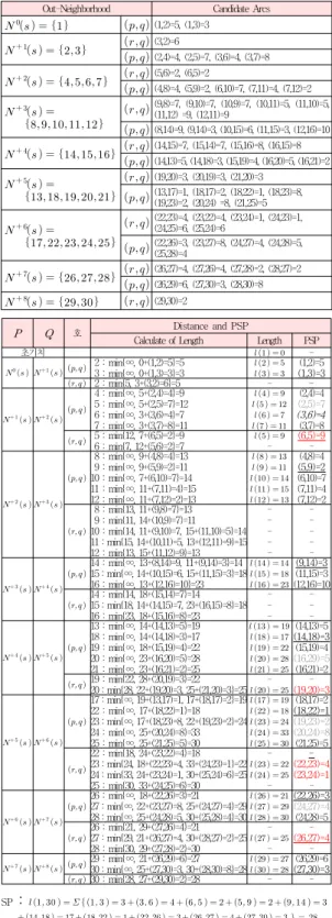 표 4.    그래프의 레벨 단위 최단경로 알고리즘 적용 Table 4. Level based shortest path algorithm for 
