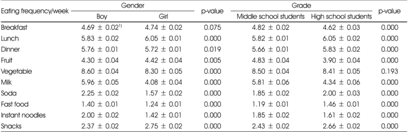 Table 2. Food consumption frequency by gender and grade