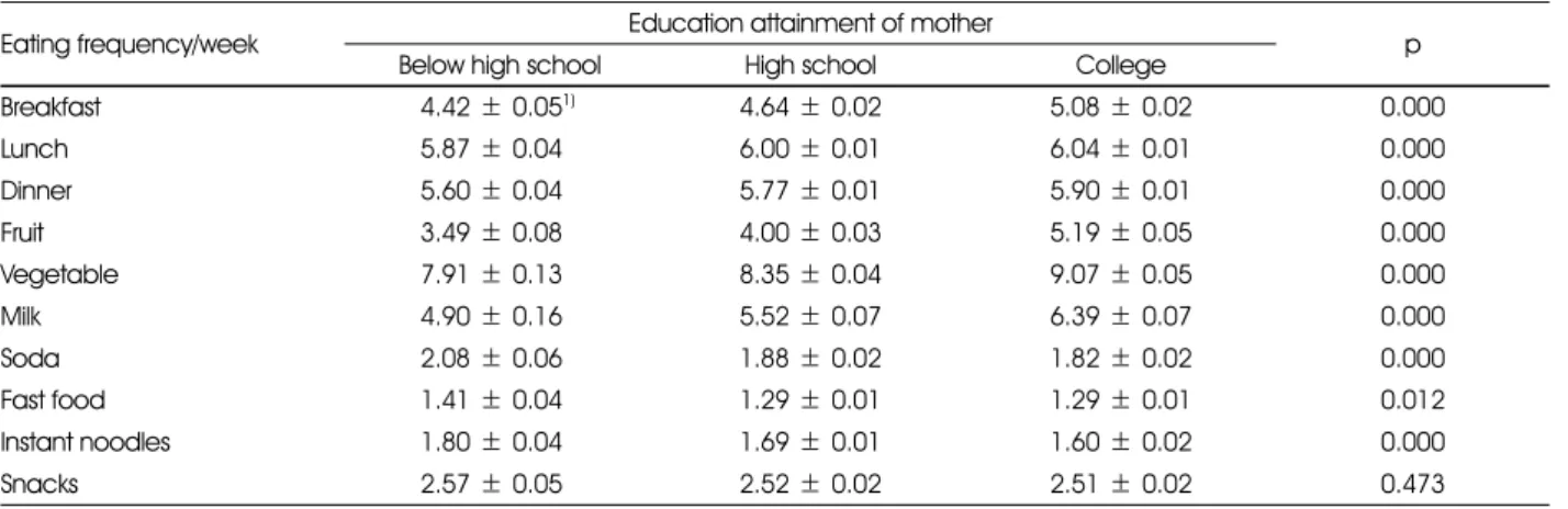 Table 3. Food consumption frequency by perceived household economic status and family affluence scale Eating frequency/
