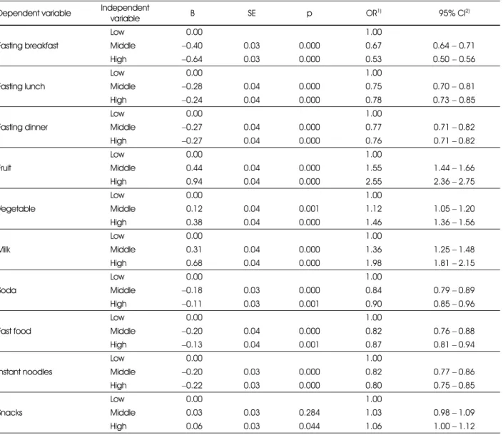 Table 5. Logistic regression analysis of food consumption associated with family affluence scale Dependent variable Independent 