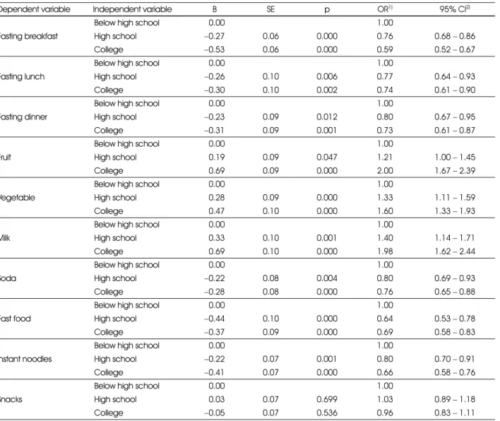 Table 6. Logistic regression analysis of food consumption associated with education attainment of mother