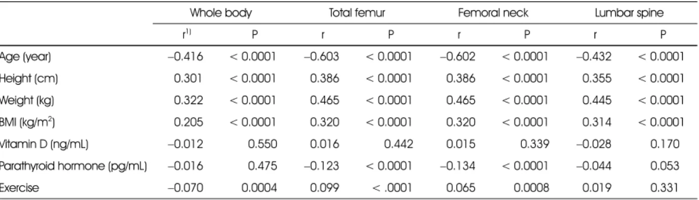 Table 2. Pearson correlation coefficients between factors and bone mineral density in each site