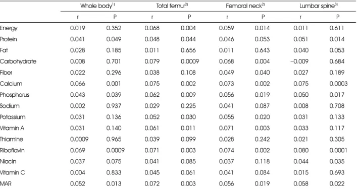 Table 3. Partial correlation coefficients between nutrient intake and bone mineral density in each site