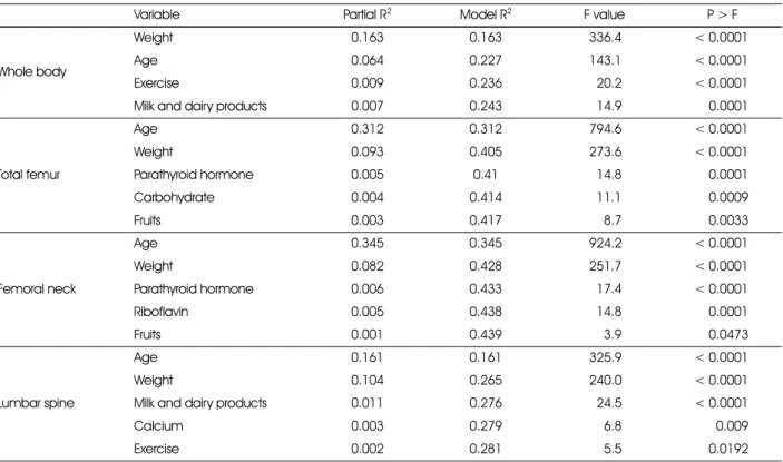 Table 5. Stepwise multiple regression analysis of several variables on bone mineral density in each site 1)