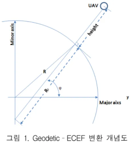 그림  1.  Geodetic–ECEF  변환  개념도 Fig.  1  Geodetic–ECEF  convert  concept