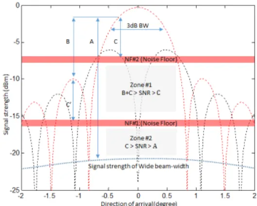 Fig.  3  DoA  estimation  performance  degradation  of  low  SNR 그림  3에서와  같이  SNR이  작을  때  B영역에서는  추적오차를  검출할  수  없다