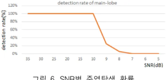 그림  6.  SNR별  주엽탐색  확률 Fig.  6  SNR  mainlobe  detection  probability