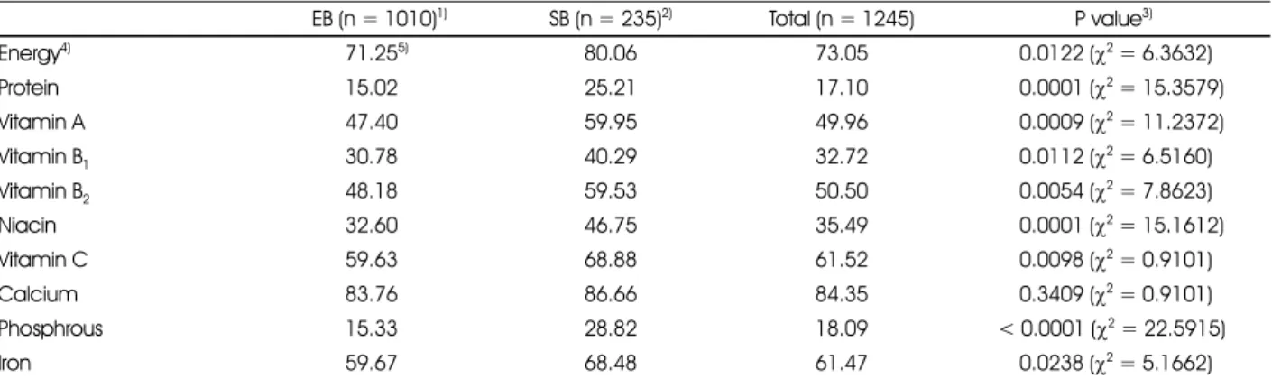 Table 5. The percent of the subjects consumed under EAR of the subjects