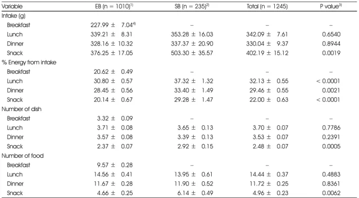 Table 8. Energy intake and variety according to different meals and snack of the subjects