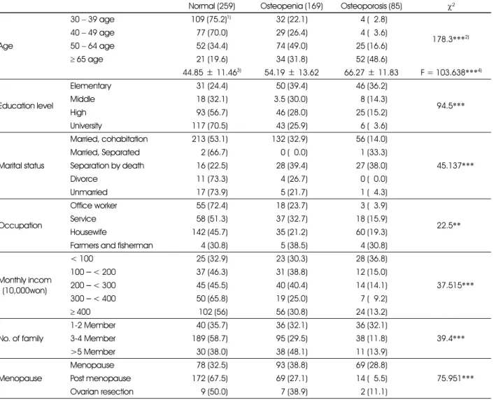 Table 1. Socio-demographic characteristics of the subjects by BMD