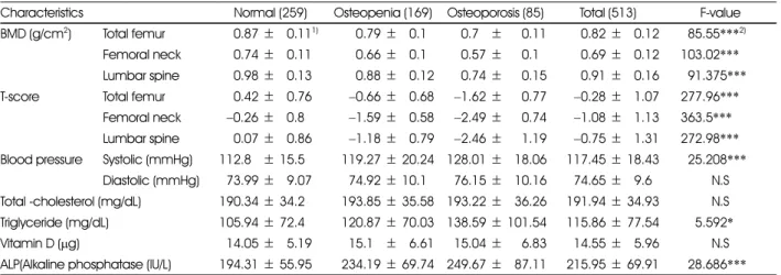 Table 3. Bone mineral density, T-score, blood pressure and biochemical variables by BMD