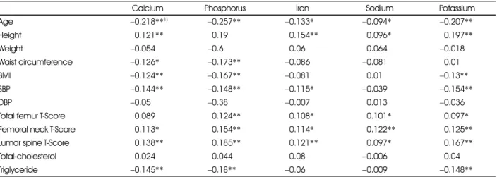 Table 6. Correlation coefficients between mineral intakes and anthropometrics, age, blood prssure, BMD