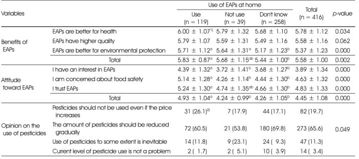 Table 6. The association of perception on EAPs and use at home Variables