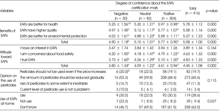 Table 7. The association of perception on EAPs and degree of confidence about the EAPs certification mark Variables