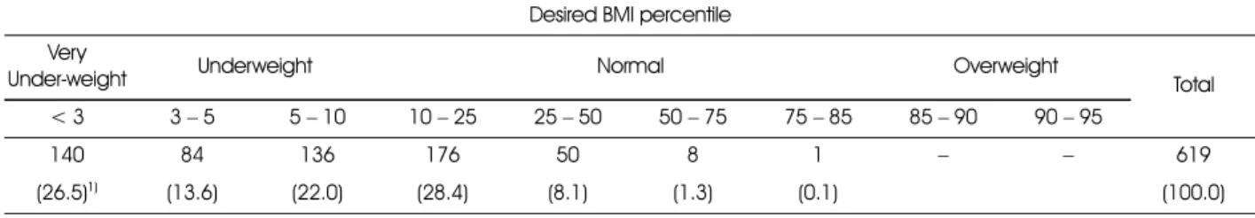 Table 1. Desired BMI of high school students according to gender