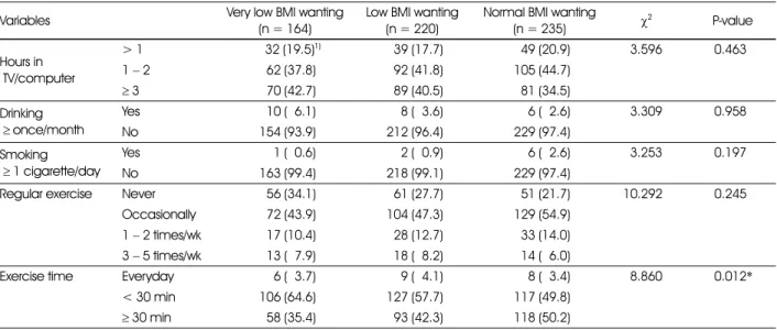 Table 2. Actual weight status of high school girls according to groups with BMI desired