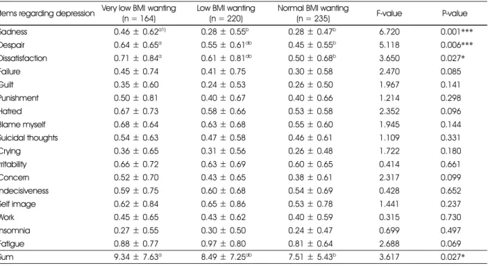 Table 8. Depression symptoms of high school girls according to desired BMI Items regarding depression Very low BMI  wanting