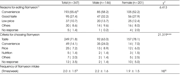Table 2. Reasons for eating, criteria for choosing, and frequency of Ramyeon intake 