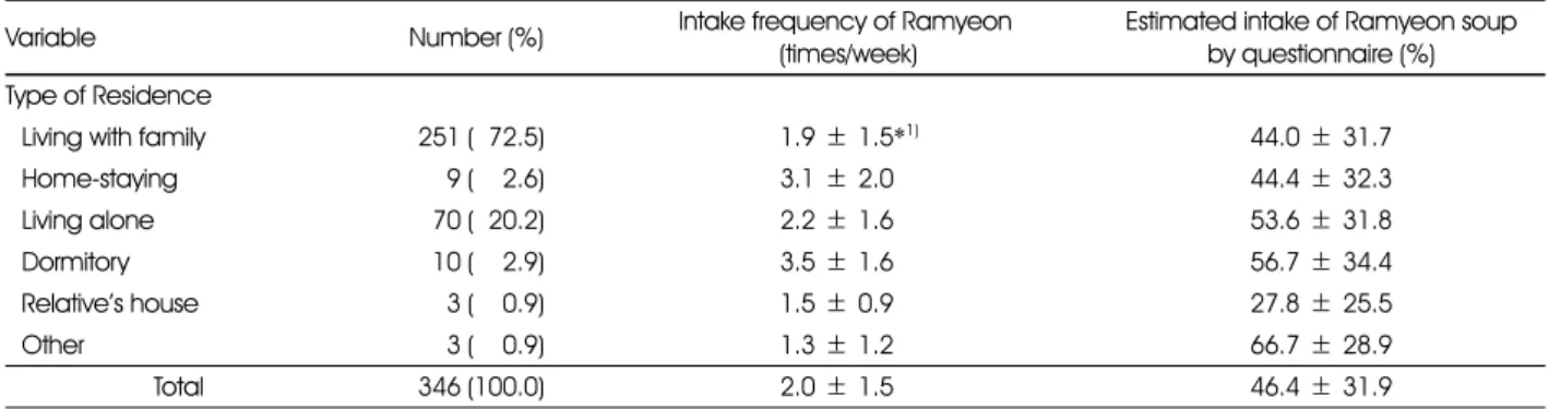 Table 3. Intake frequency of Ramyeon and estimated intake of Ramyeon soup by type of residence
