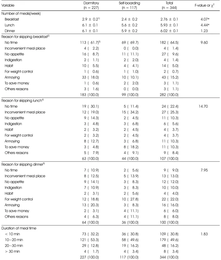 Table 2. Dietary habits of the subjects  Variable Dormitory (n = 227)  Self-boarding(n = 117) Total (n = 344) F-value or  χ 2 Number of meals(/week)  Breakfast 2.9 ± 0.2 1)  2.4 ± 0.2 2.76 ± 0.1  64.07*  Lunch 6.1 ± 0.1 5.6 ± 0.2 5.93 ± 0.1  64.44*  Dinner