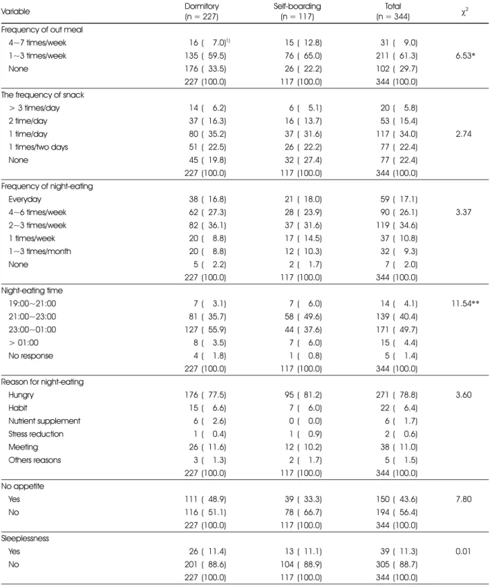 Table 3. Frequency of out meal, snack and night-eating of the subjects