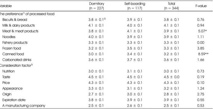 Table 5. Preference and consideration factor for selecting processed food of the subjects