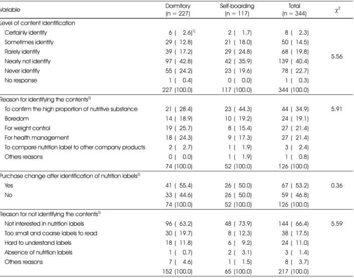 Table 7. Identification of nutrition labels on processed food by the subjects