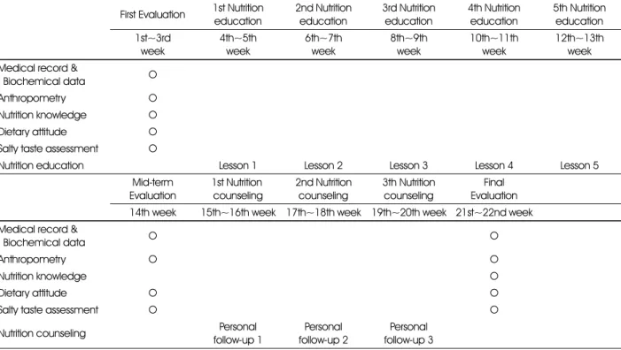 Table 1. Flow chart of nutrition education and counseling First Evaluation 1st Nutrition 