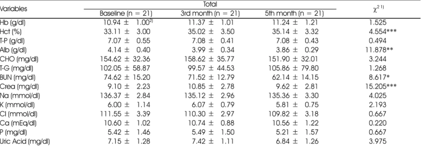 Table 3. Changes in the biochemical data of the subjects after the intervention