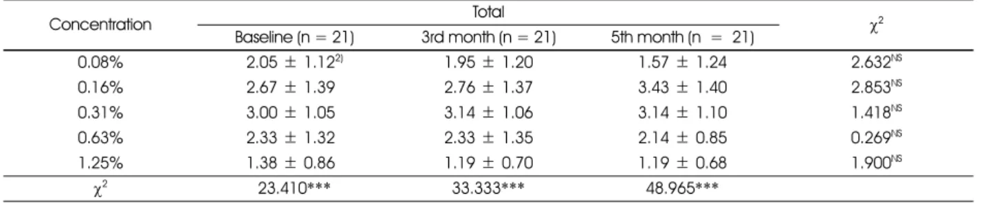 Table 6. Comparison of the preference 1)  for salty taste during counseling