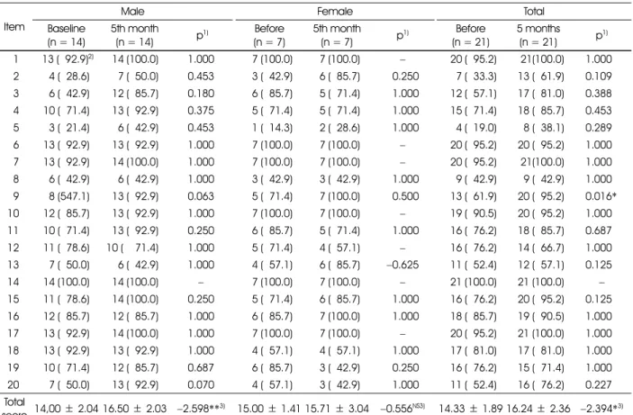 Table 7. Nutrition knowledge of the subjects before and after counseling  Item