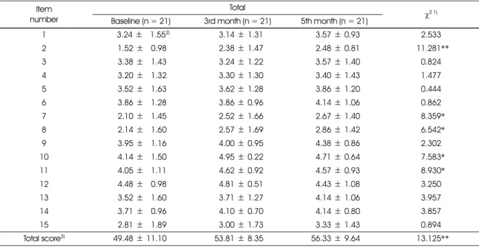 Table 8. Comparison of dietary attitude score before and after counseling  Item