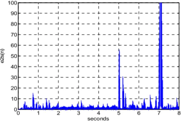 Fig. 2. e2s(n) according to the call status  