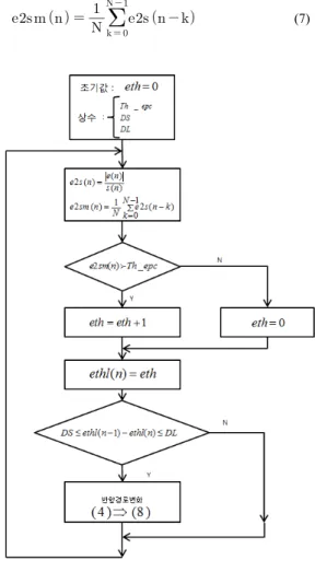 Fig. 3. Flow chart of the echo path change          detection    이  반향경로변화  검출을  위한  문턱치       보다  큰  시간의  지속구간   이  DS  보다  크 고  DL  보다  작은  경우에는  반향경로가  변화한  것으로  판 별한다