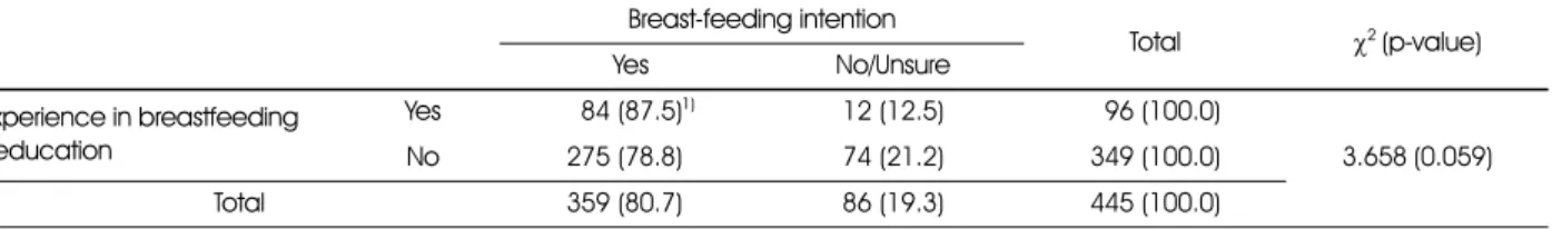 Table 5. Responses to control beliefs questions related to breastfeeding and lactation