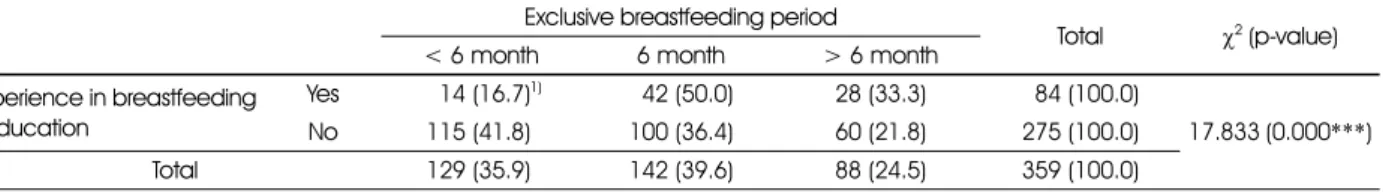 Table 7. Plan for exclusive breastfeeding period