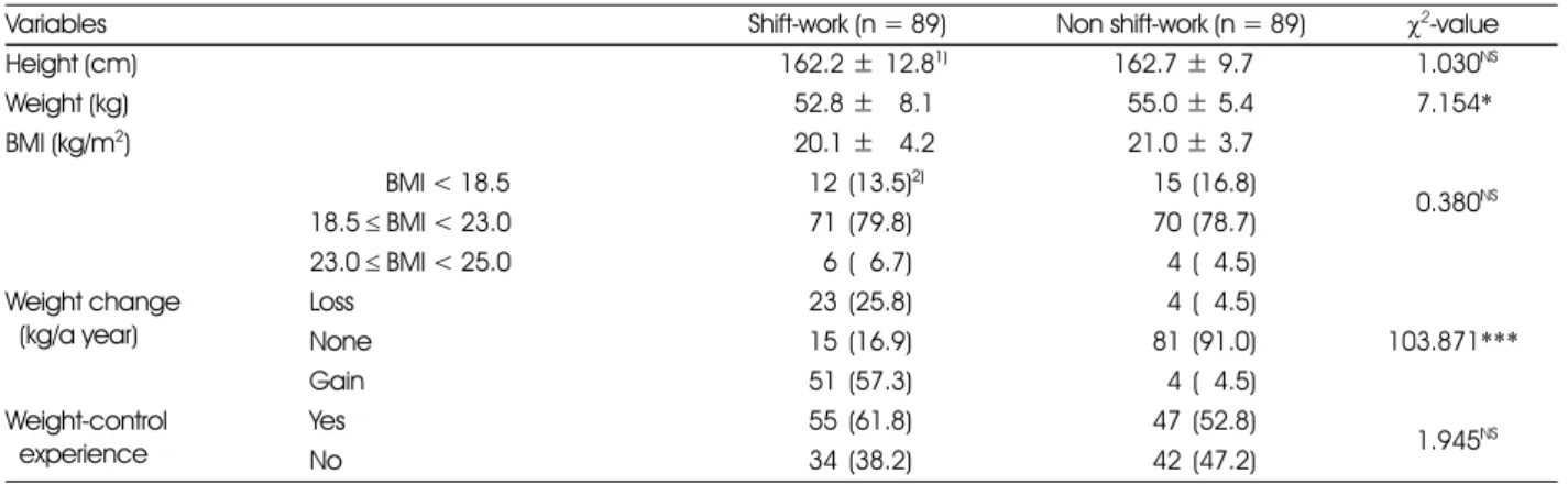 Table 2. Anthropometric characteristics of the study subjects