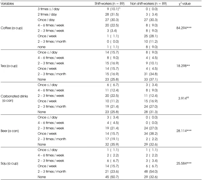 Table 5. The frequency of beverages intakes of the study subjects 