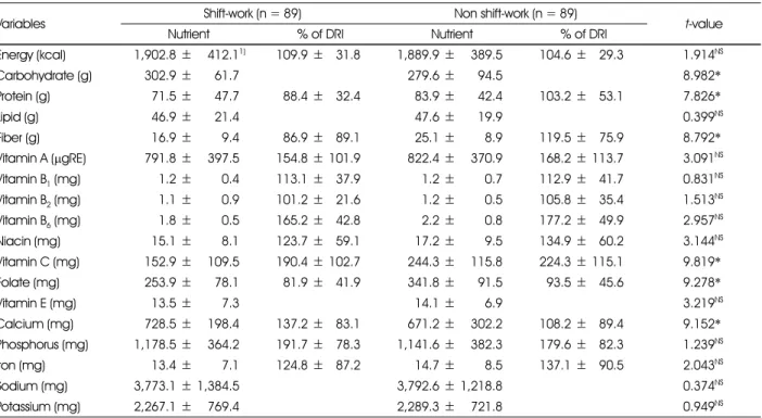 Table 6. Dietary nutrient intakes of the study subjects 