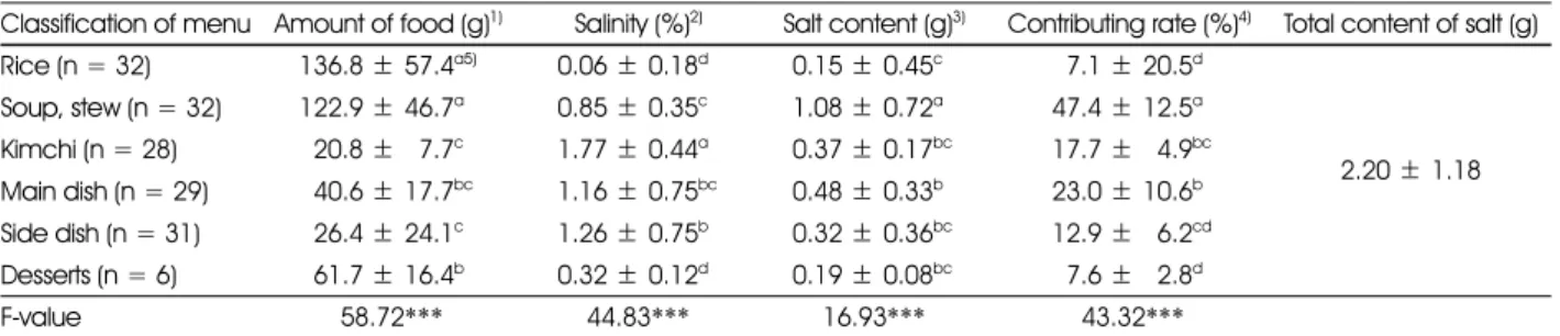 Table 1. Salt content and salinity of menu groups from kindergarten meals 