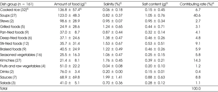 Table 2. The salinity and salt content of dish groups served in kindergartens