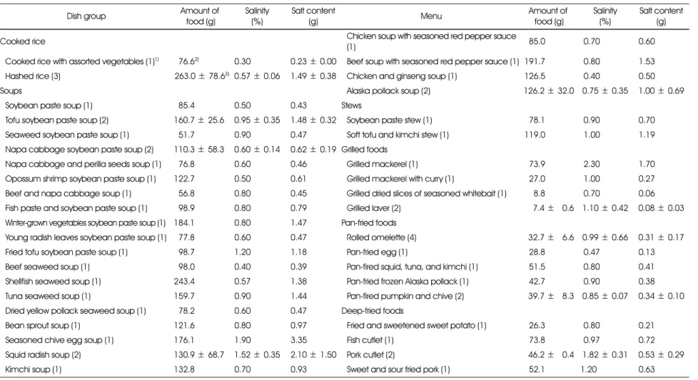 Table 3. The salinity and salt content of foods per serving