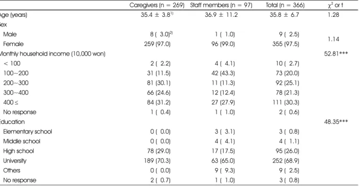 Table 4. General characteristics of study subjects