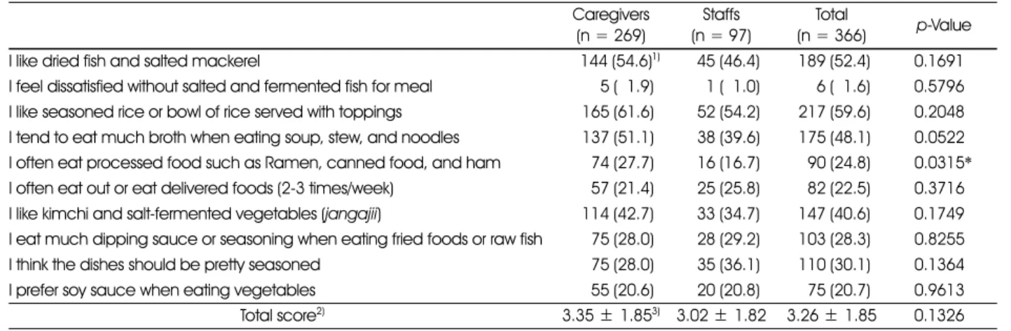 Table 5. Dietary attitude related to salt intake