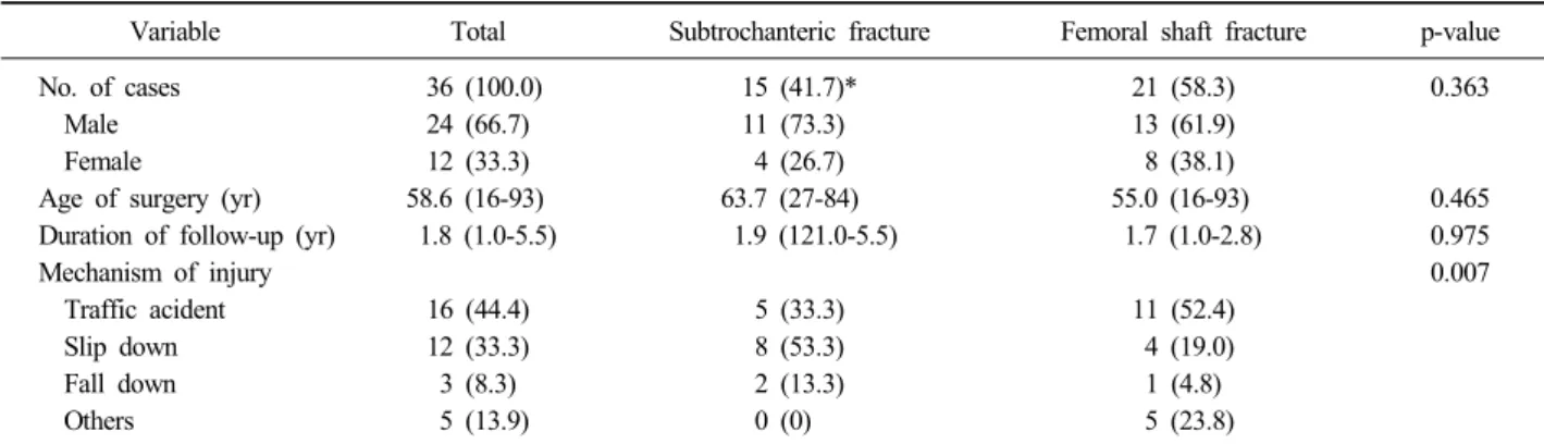 Table 1. Summary of Demographics