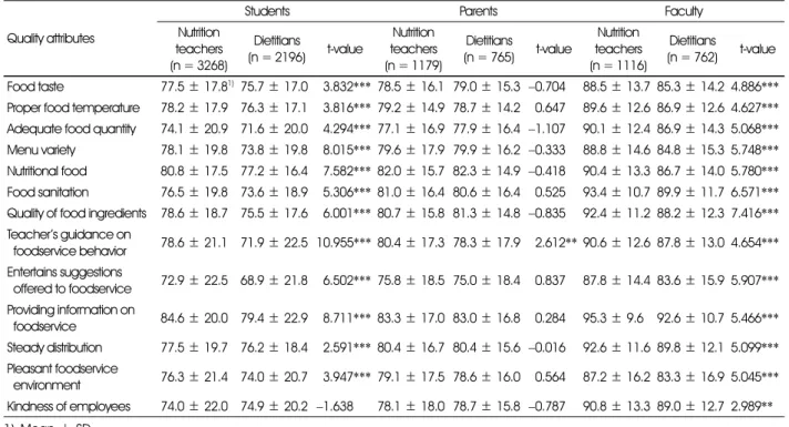Table 10. Comparison of quality attributes by foodservice competent type: dietitians vs