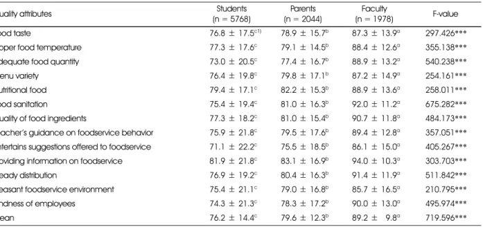 Table 1. Comparison of the quality attributes by respondents