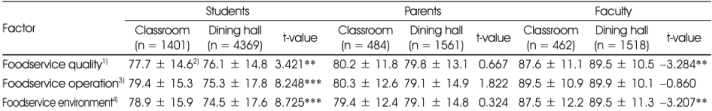 Table 4. Comparison of the quality factors by respondents and distribution place